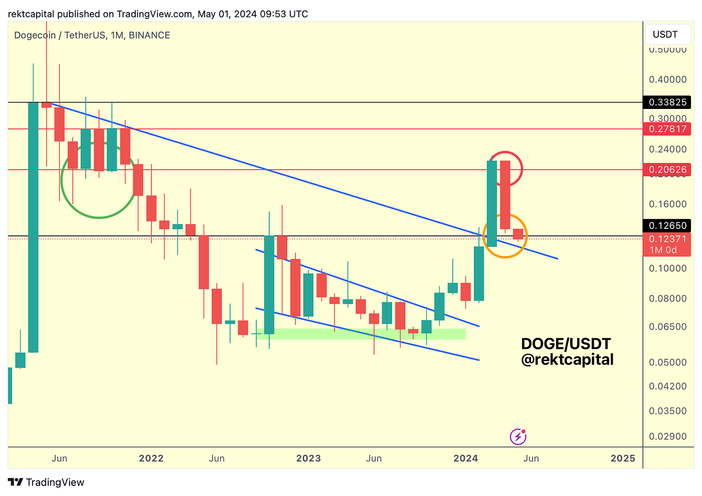 Market Analysis with Rekt Capital - May 22, 2024 - - 2026 Market Analysis with Rekt Capital - May 22, 2024 - - 2026