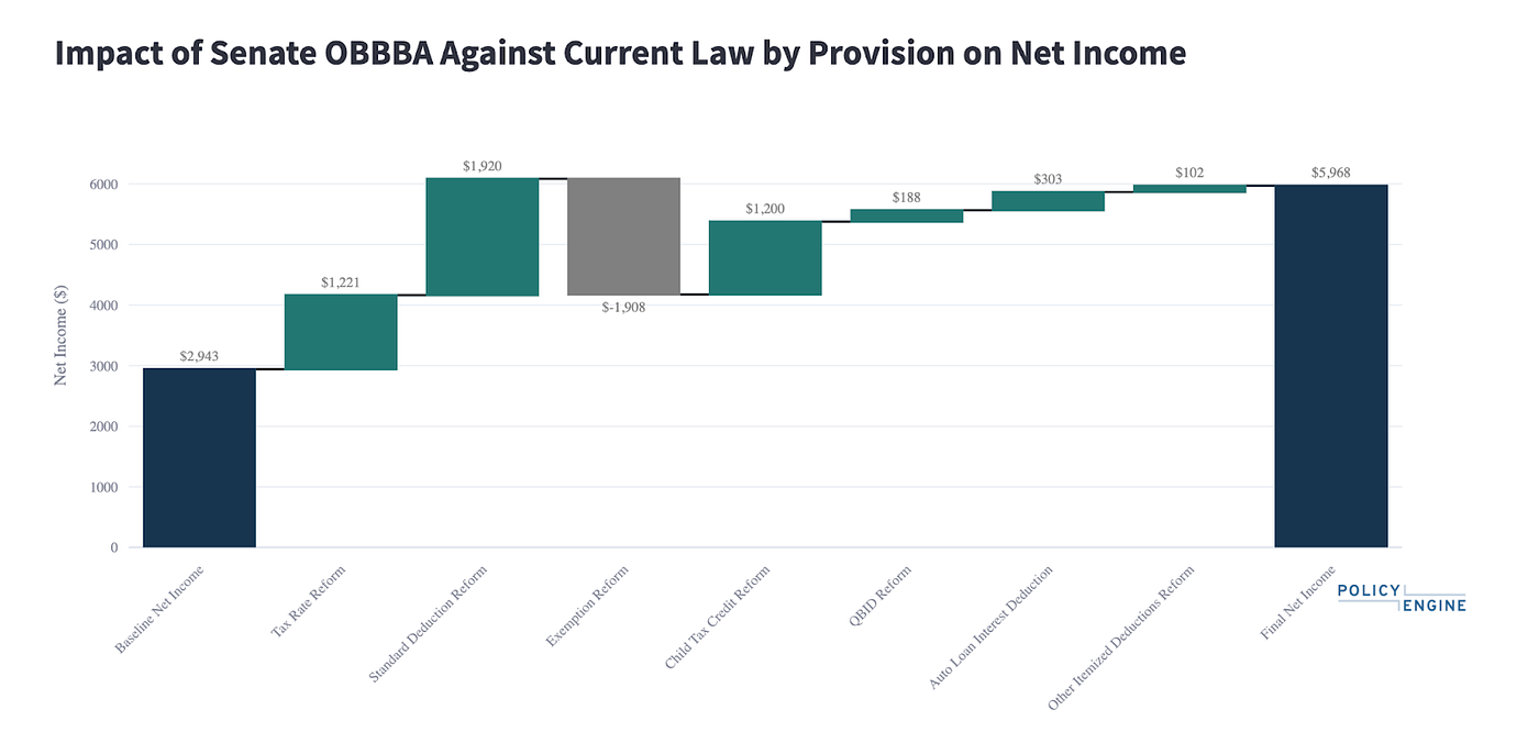 Introducing the OBBBA Household Explorer | by Max Ghenis | PolicyEngine
