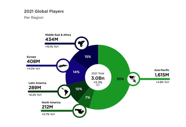 Gaming Industry in Europe - It's Growing Fast - NAOS International