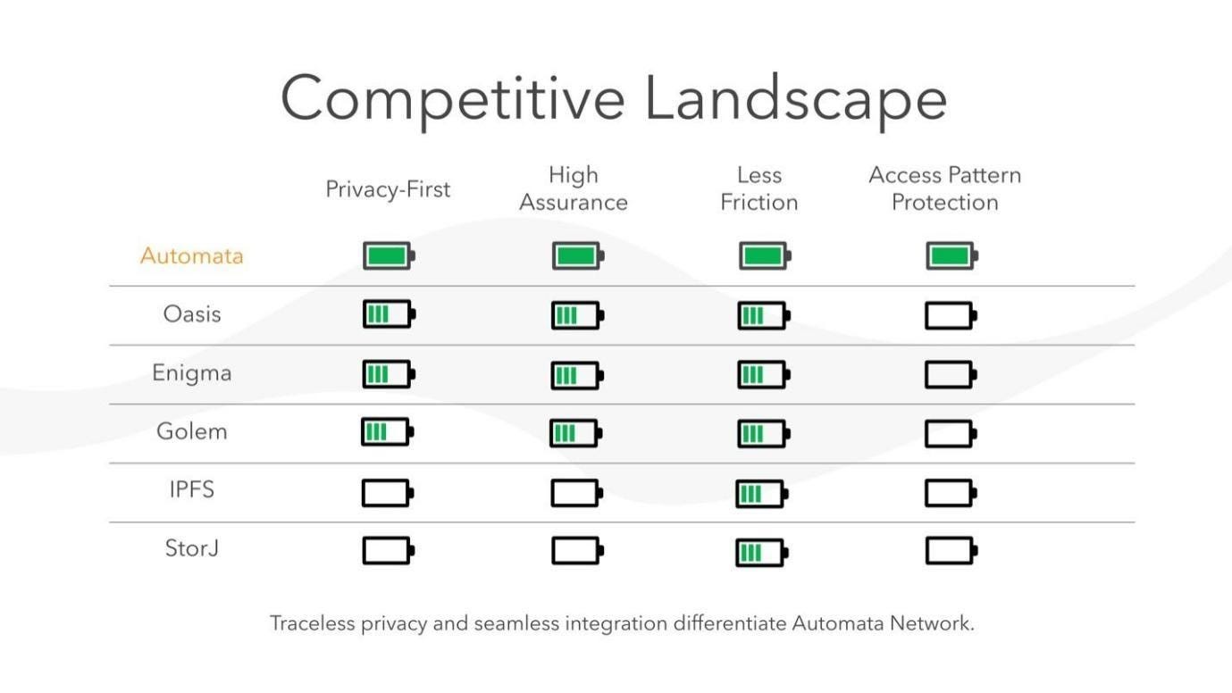Automata: The Solution for Privacy in Web 3.0 | by LongHash Ventures |  Medium