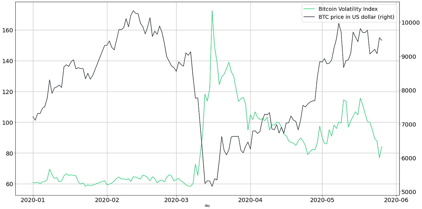 Bitcoin Volatility Index (BVIN) Methodology & Use Cases | by Jimena Leon |  Medium