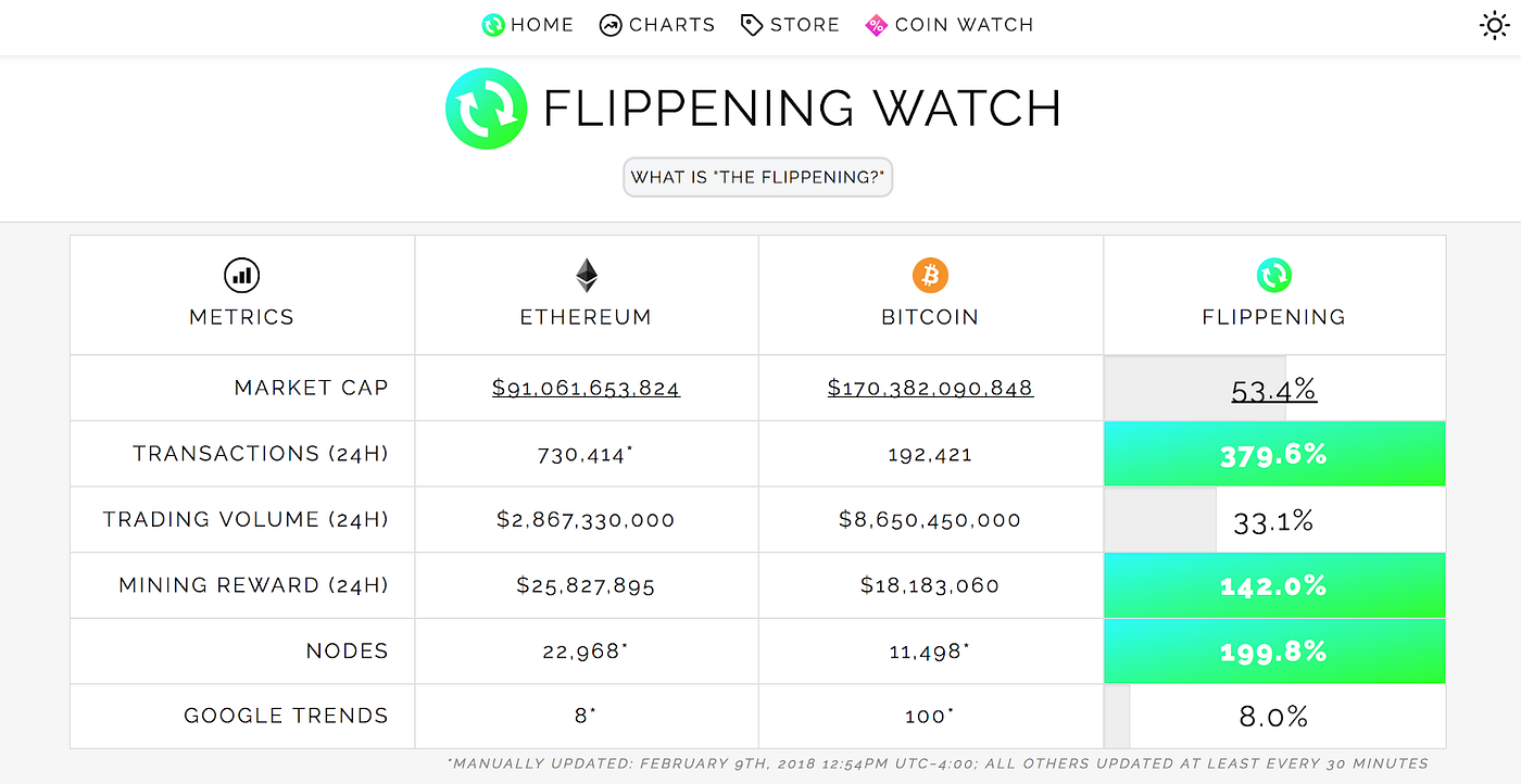 2018: The Flippening Is Coming. By Leslie Ankney | by Leslie Ankney | Medium