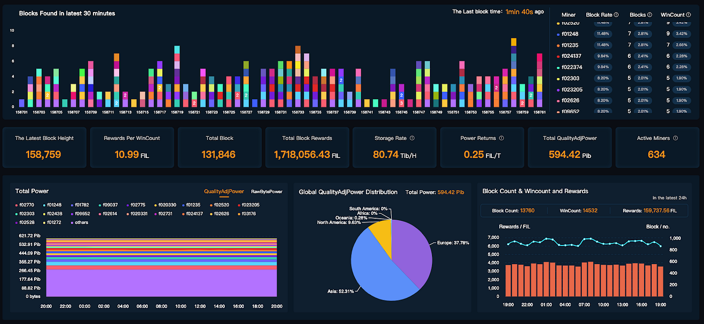 Explained: Filecoin. Filecoin is a file storage blockchain… | by Multi.io  Research | Multi.io | Medium
