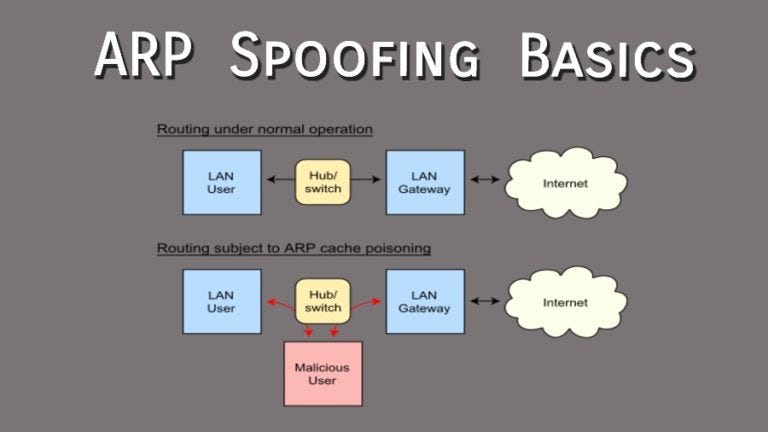 ARP Poisoning: What it is & How to Prevent ARP Spoofing Attacks