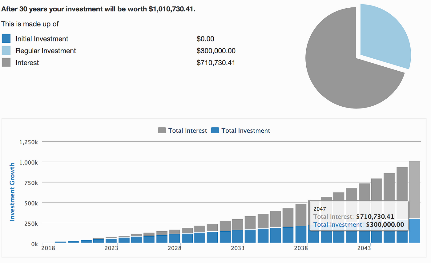 How Much Money To Invest in Stocks Each Month? [Online Calculator] -  GETMONEYRICH