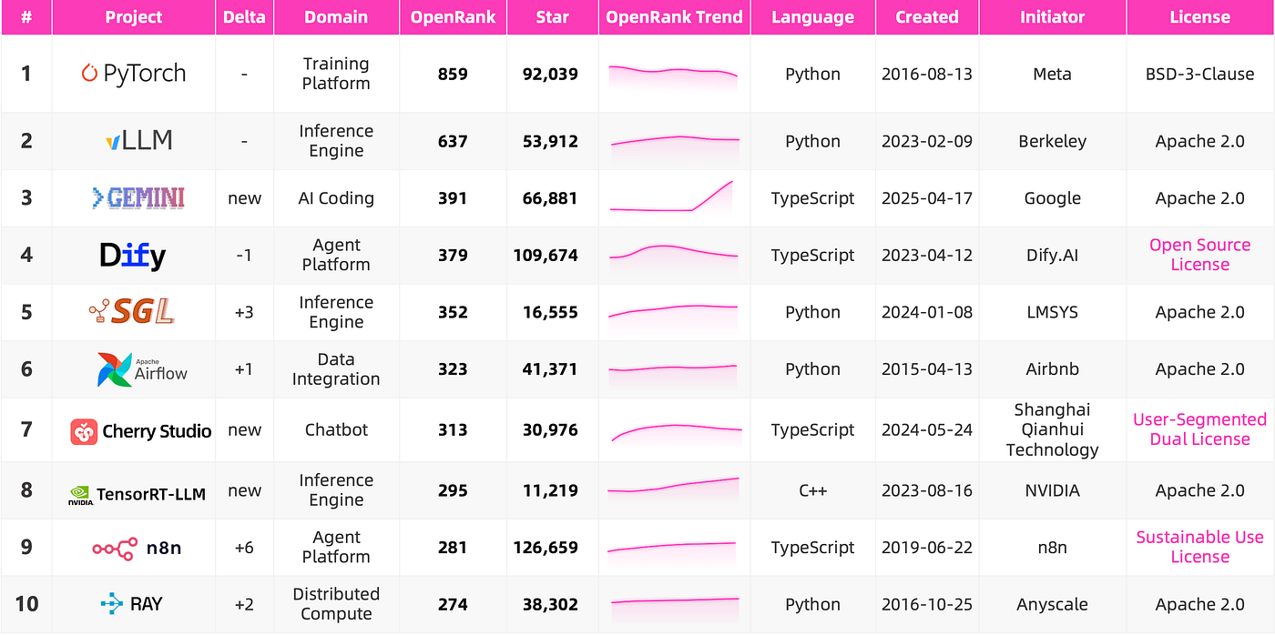 Top 10 by OpenRank