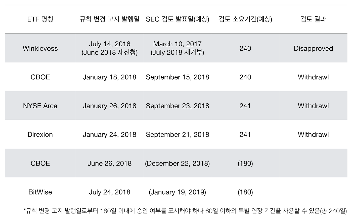 윙클보스의 비트코인 ETF는 왜 기각됐고, 왜 중요할까. 어제(27일) 아침, 8,300달러에 이르던 비트코인 가격이… | by  Leah Jang | 해시드 팀 블로그 | Medium