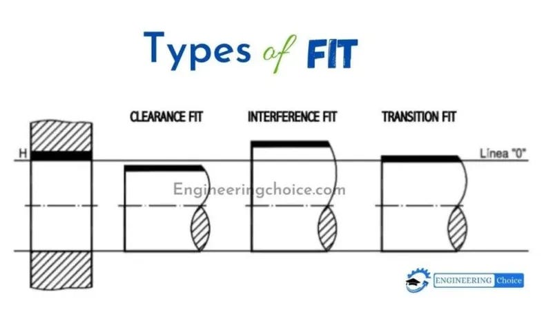 Shaft/Hole Tolerances For Clearance & Interference Fits