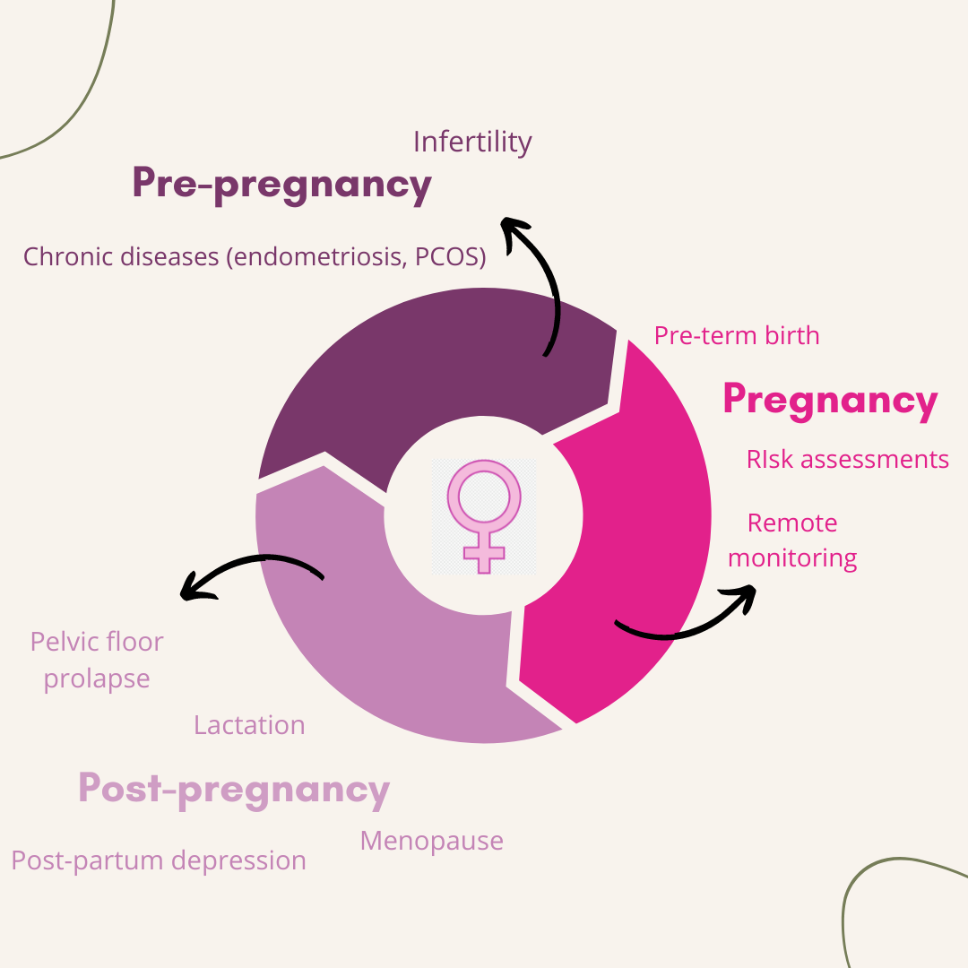 Femtech, women's health, fertility