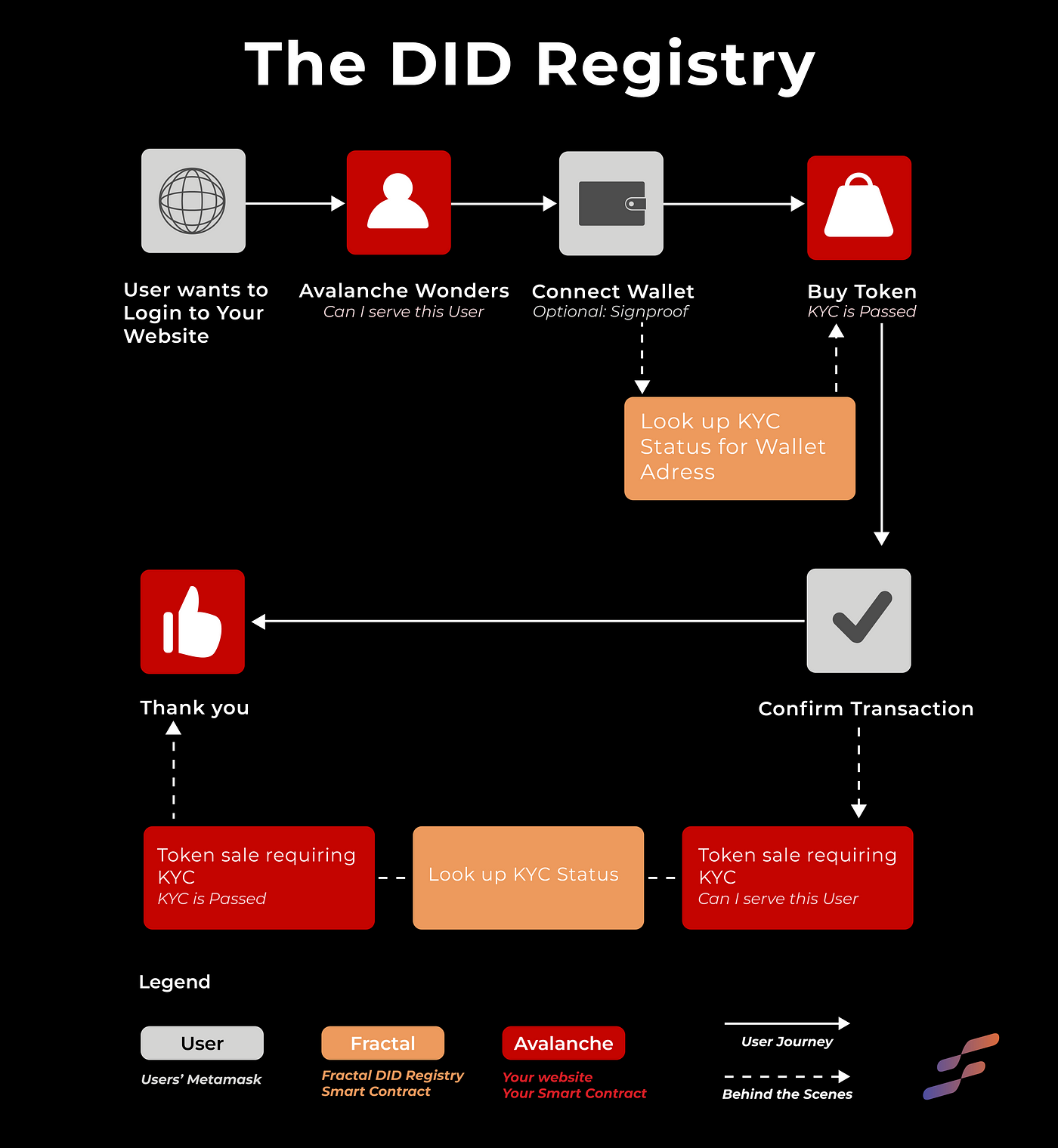 decentralized identifier registry flow by Fractal ID