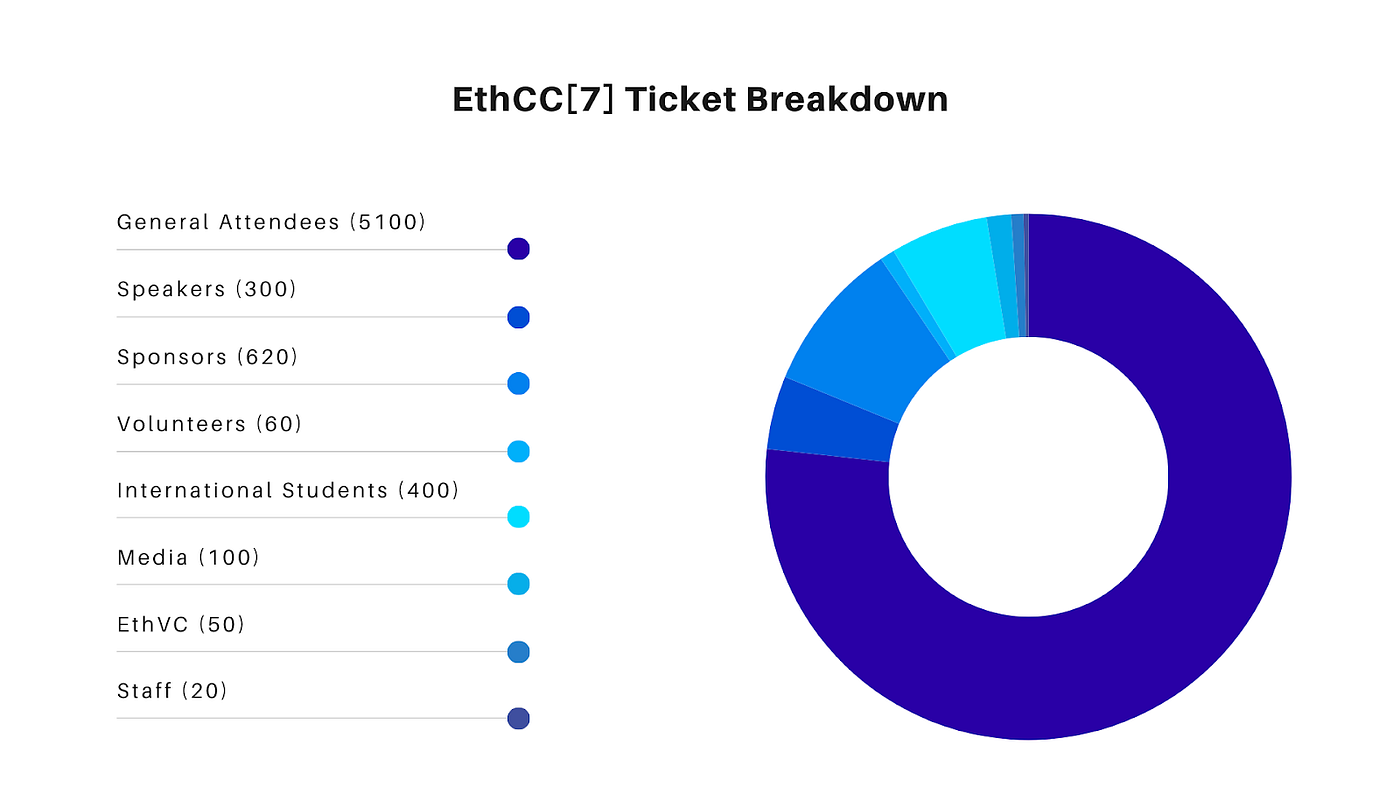 Everything you need to know about EthCC[7] ticketing | by Ali Colwell |  EthCC | Jan, 2024 | Medium
