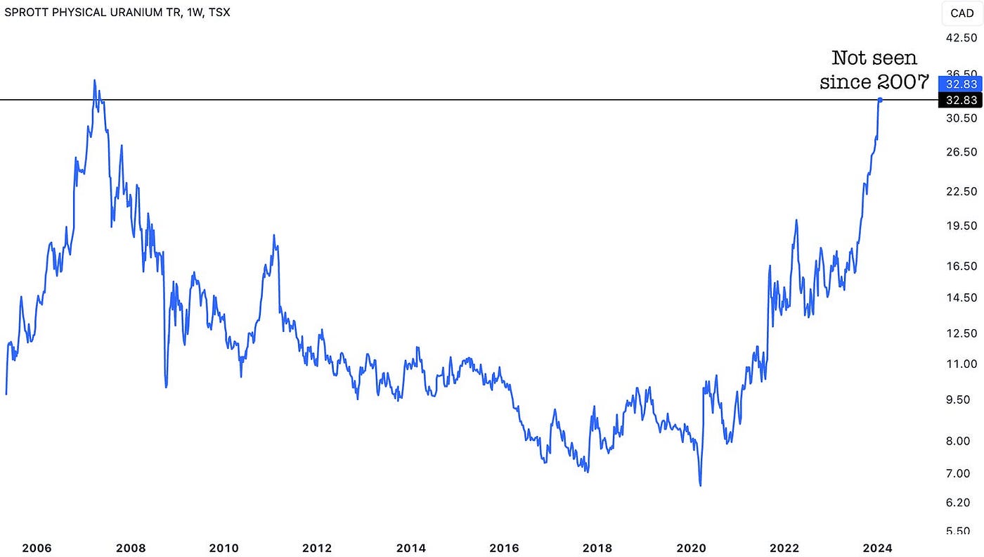 The Rise Of Uranium — Commodity Piece | by Cycles Edge | Medium