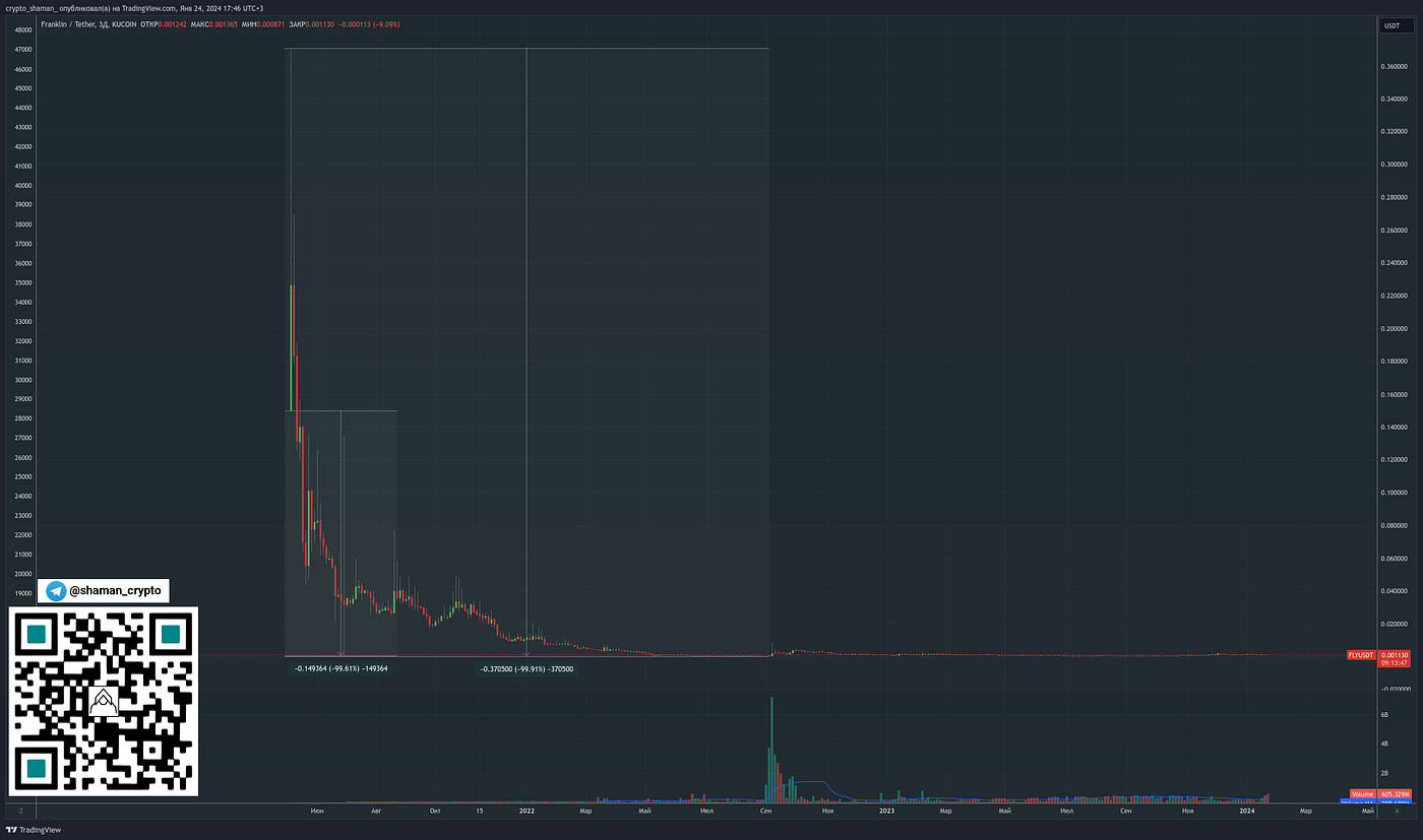 DWF Labs — мошеннические схемы, памп-дампы и скамы | by Crypto Shaman |  Medium