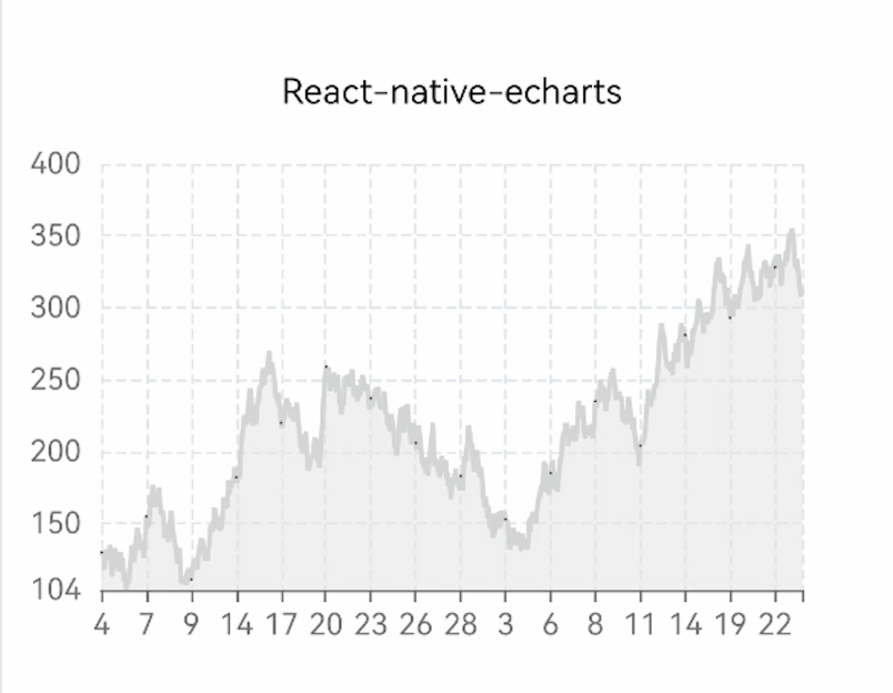 React Native Echarts, Victory Native, Or React Native Chart Kit:  Deciphering The Ideal Charting Solution For React Native In 2023 | By  Chenzhiqing | Jun, 2023 | Itnext