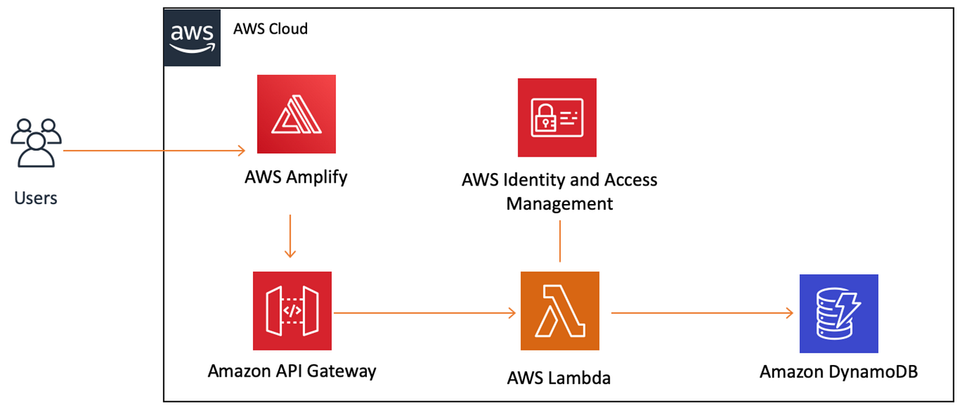 Build An End-to-End AWS Web Application By Naman Sharma, 40% OFF