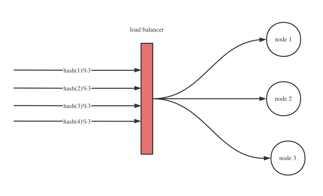 The Ultimate Guide to Consistent Hashing