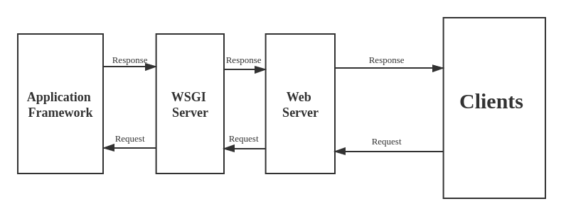 What is WSGI? A Readable Explanation for Python Developers | by Yang Zhou |  TechToFreedom | Medium