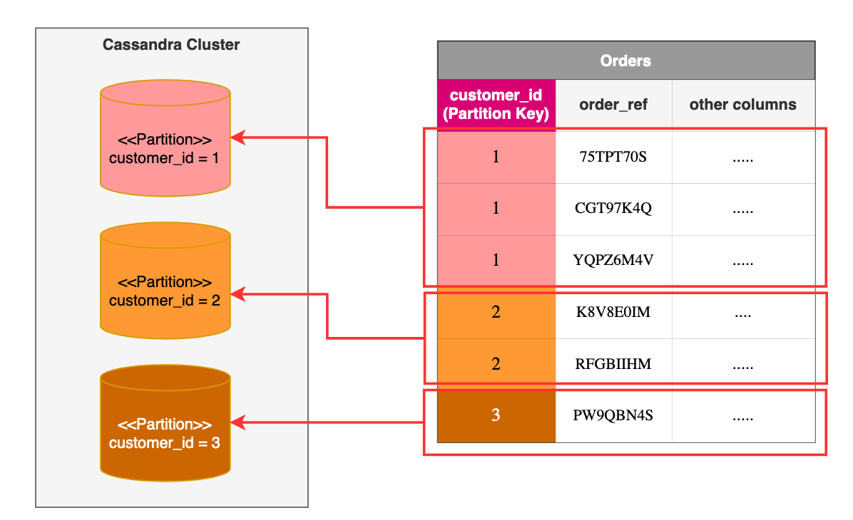 7 Essential Techniques — Rapidly Build Spring Boot App with Cassandra | by  Gavin Fong | Dev Genius