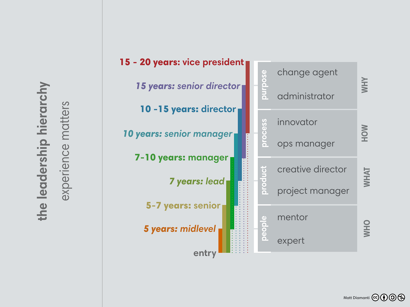 Demystifying Design Leadership Levels | by matthew diamanti 