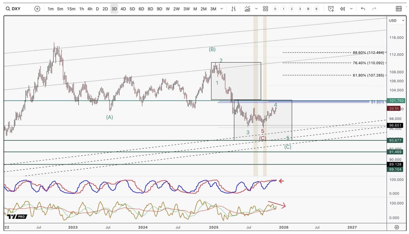 I/O Fund Called the Bitcoin Selloff: What Liquidity & DXY Data Predict Next  | by Beth Kindig | Dec, 2025 | Medium