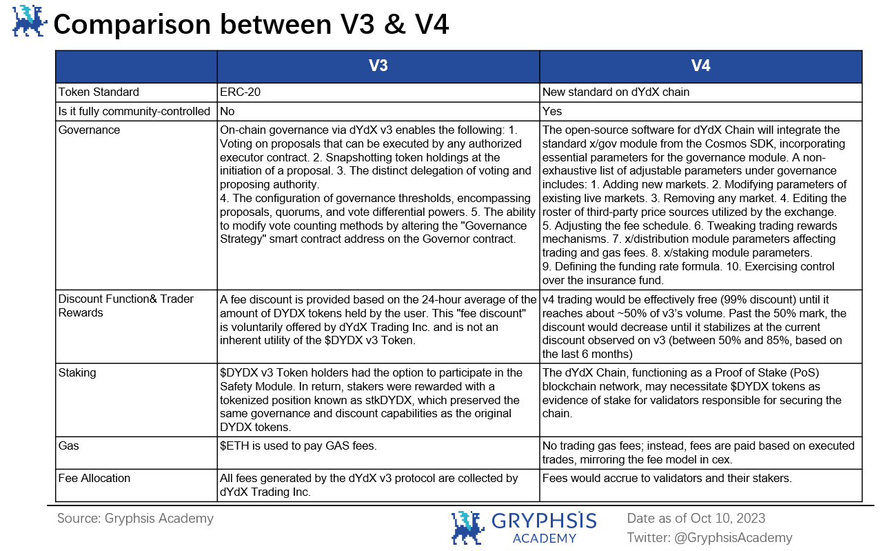 Delving into dYdX v4: The Improvements of Tokenomics and Valuation  Prospects | by Gryphsis Academy | Medium