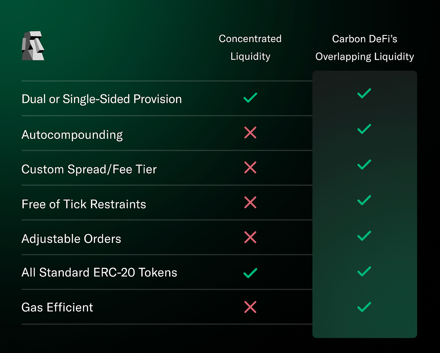 The Vanguard of Onchain Trading. One may observe that onchain trading… | by  Jen Albert | Bancor
