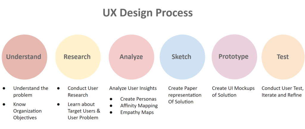 Step by Step Guide of UX Design Process. | by Reetika Gupta | Medium