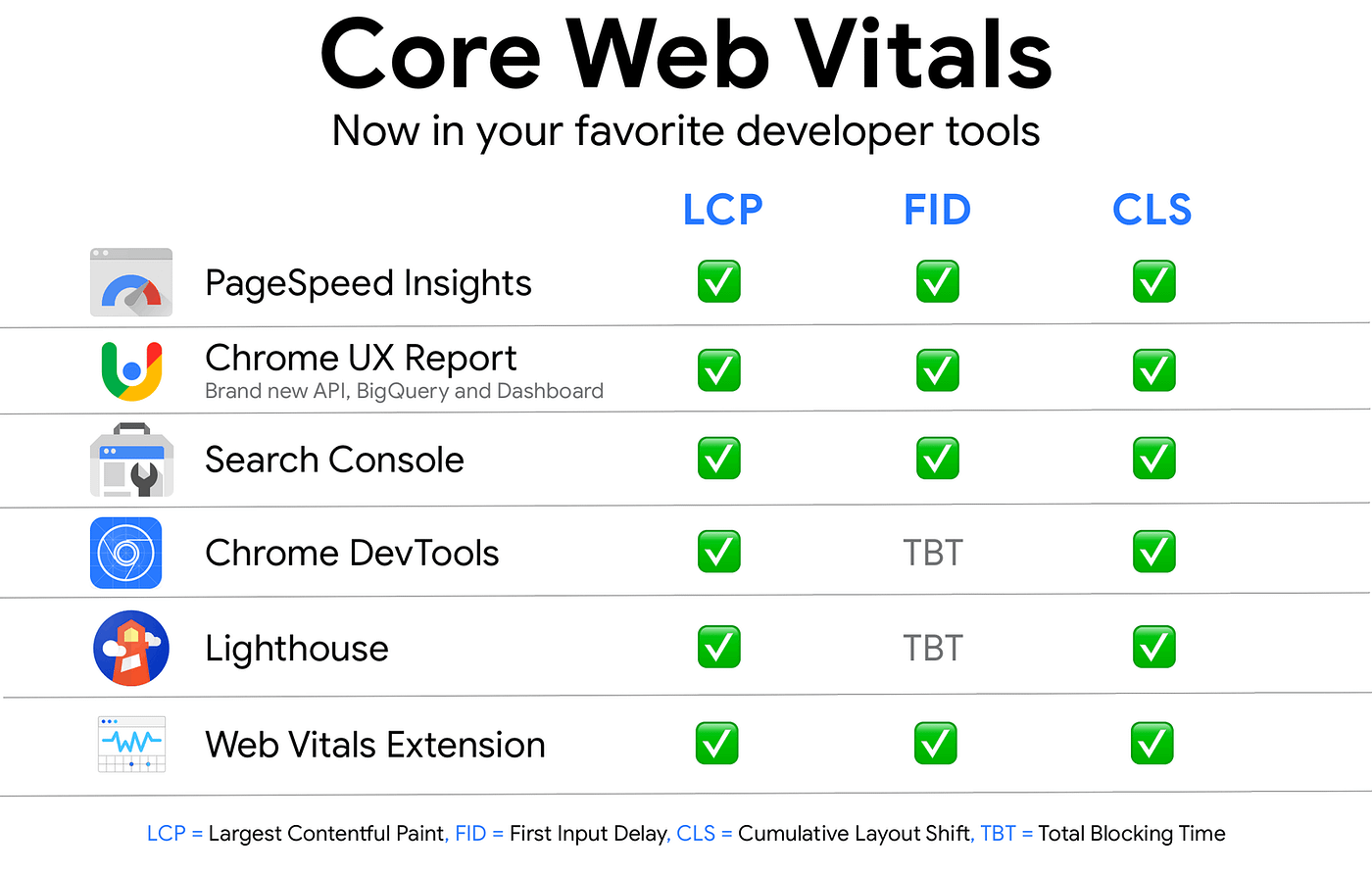 Core Web Vitals: o que são as novas métricas do Google