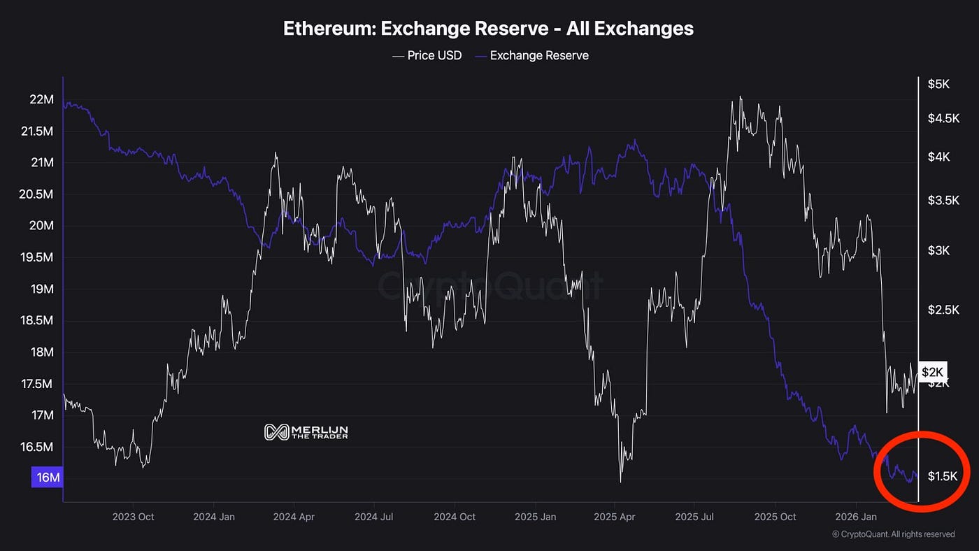 Ethereum exchange reserves just hit an all-time low. Chart from @MerlijnTrader