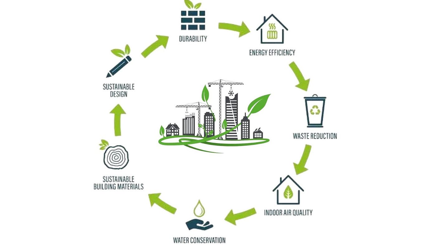 Sustainable Real Estate Investment