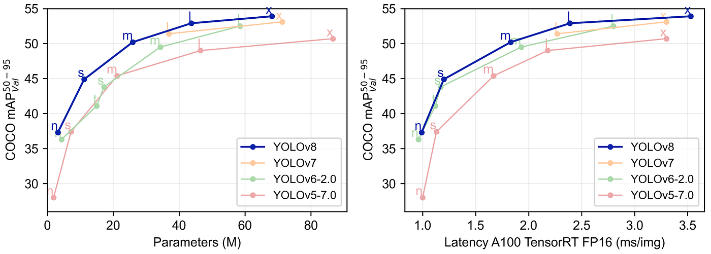 Dive into YOLOv8: How does this state-of-the-art model work