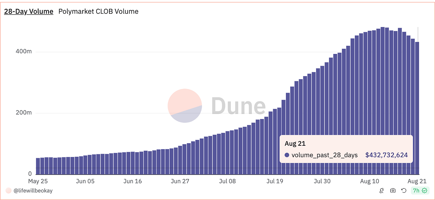 Product > Points : 3 Reasons Why Polymarket and Pump.fun Are Successful in  This Cycle🕯️. | by Henry | IOSG Ventures | Medium