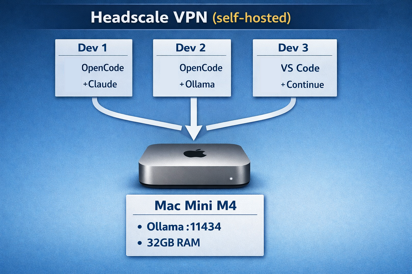 Evaluating a Company-Internal AI Stack: Mac Mini + OpenCode + Headscale