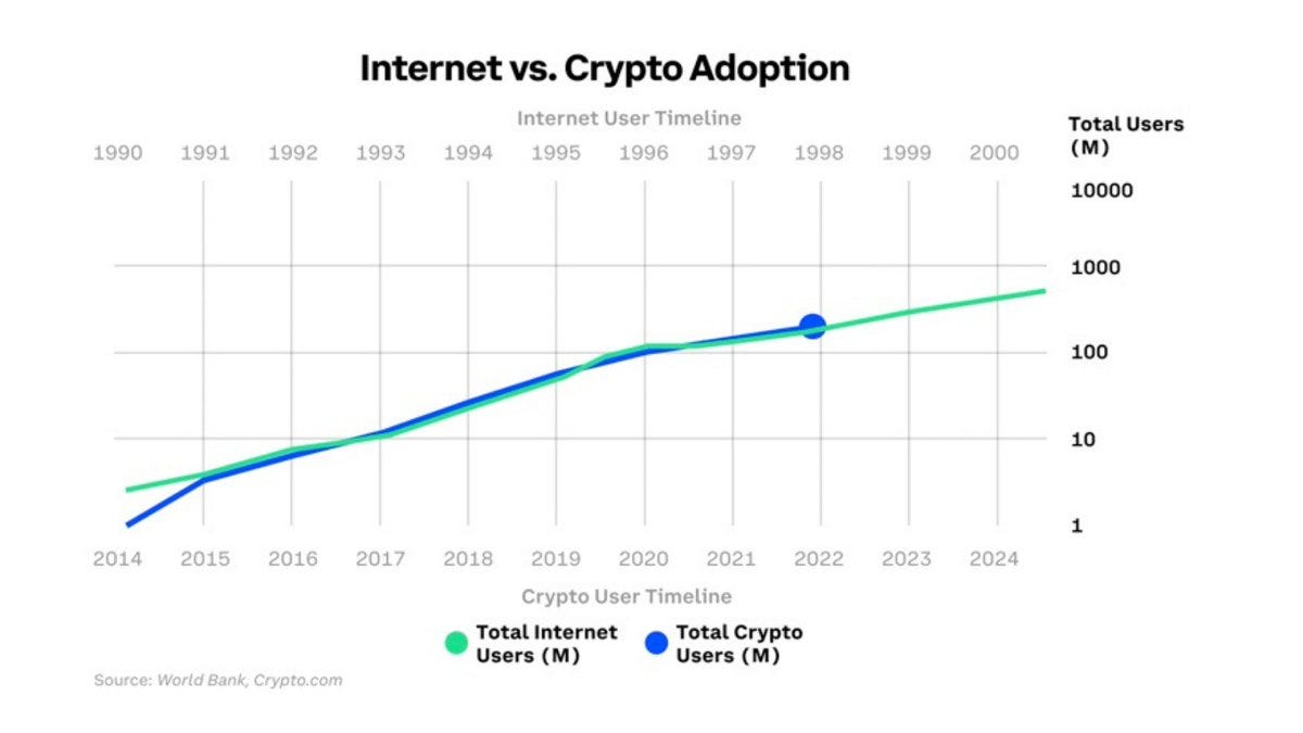 Increasing Web3 Adoption. The concept of Web3, its adoption rate… | by J.P.  Njui | OMNIA Protocol | Medium