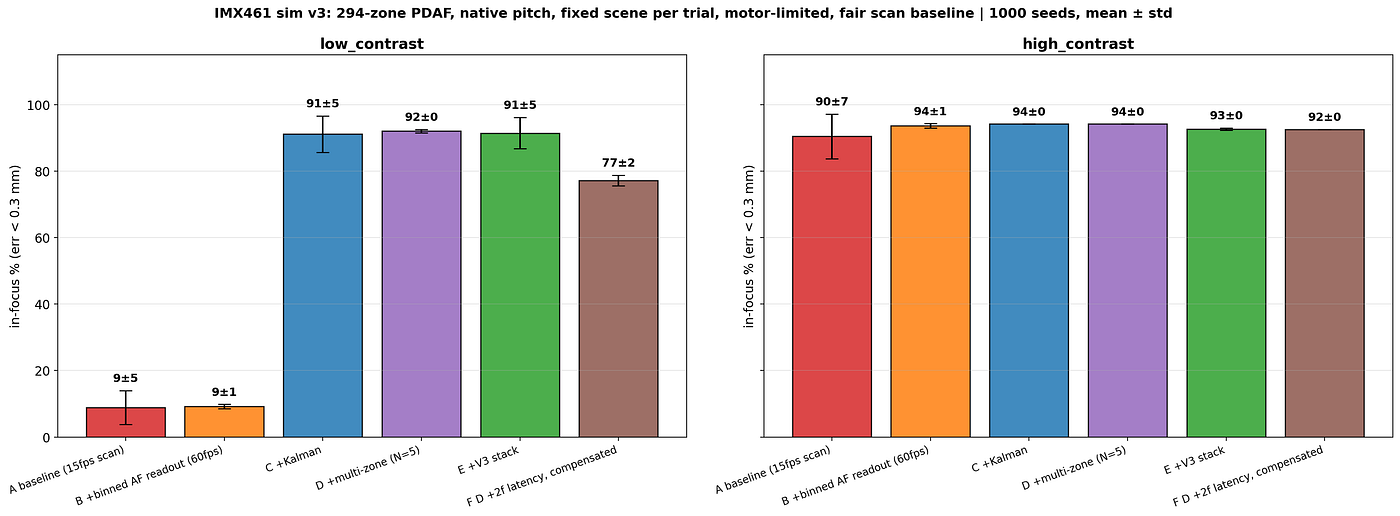 1,000 trials per configuration on a 294-zone sensor model. A simple temporal filter (C, D) takes low-contrast focus from ~9% to ~91%. Binning alone (B) barely helps.