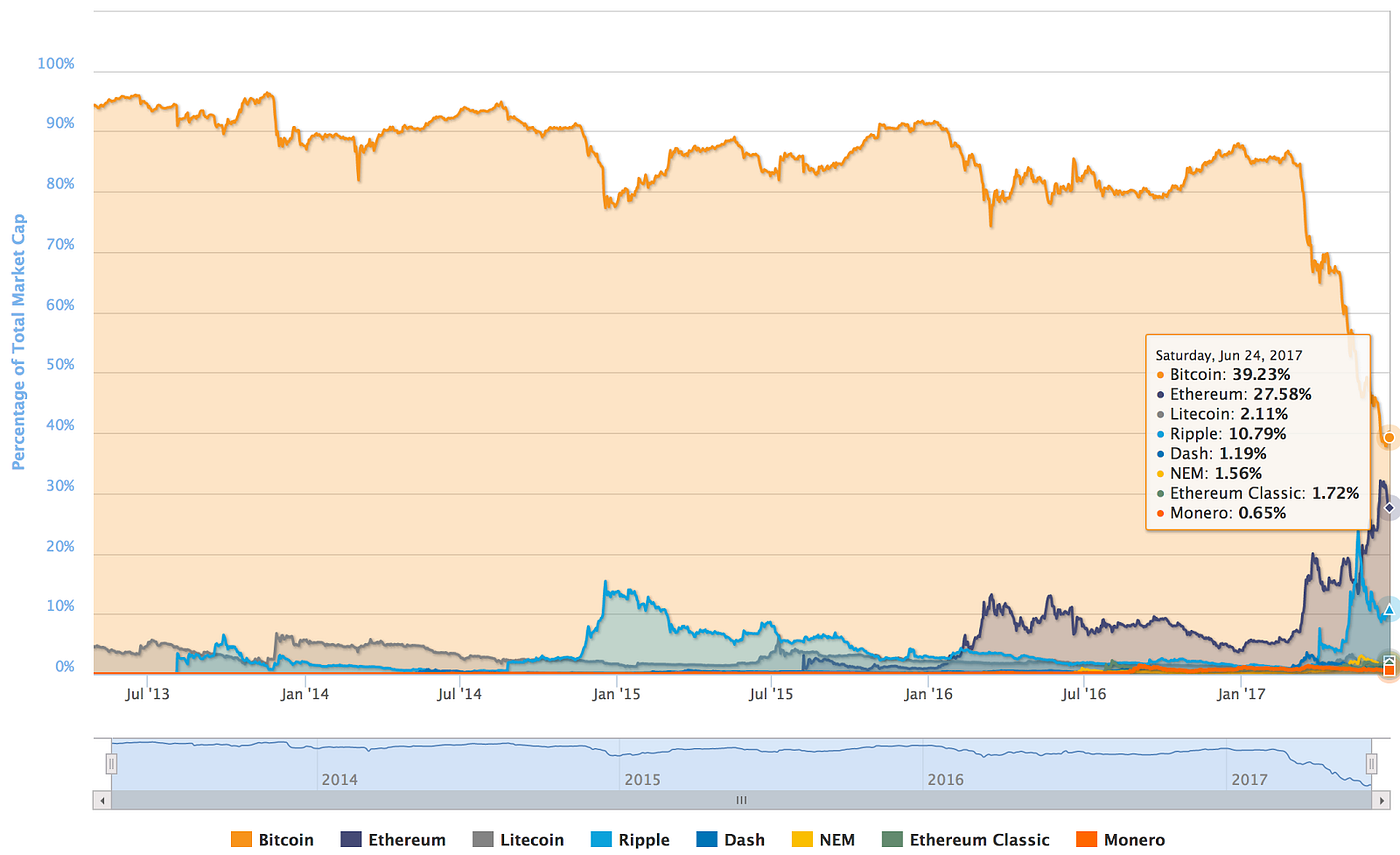 Bring on the Chain Split. In a previous essay, I examined the… | by John  Blocke | Medium