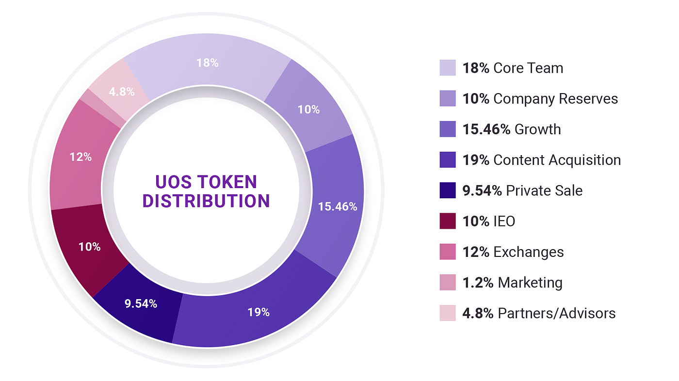 CRYPTO REVIEW — ULTRA $UOS. The Future of Digital Games… | by Igor | Medium