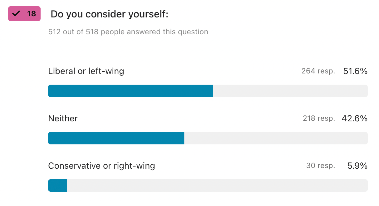 Where do you belong in crypto?. Results from the Cryptopolitical… | by  Joshua Tan | The Metagovernance Project | Medium