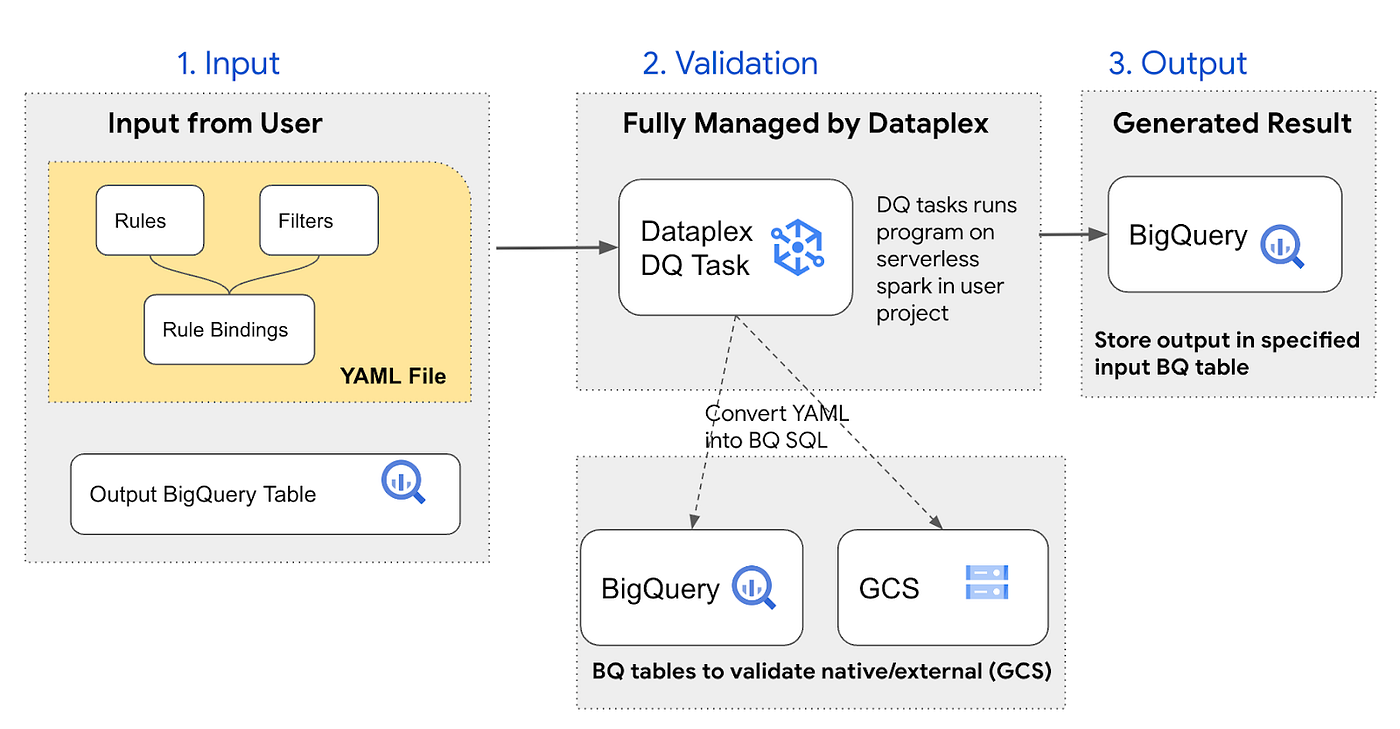 Inside the Data Quality Task in Google Dataplex | by Vinod Patel | Google  Cloud - Community | Medium