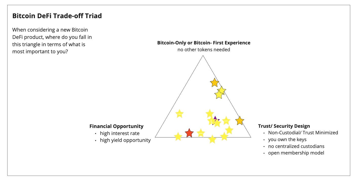 Finding sBTC product market fit amongst Bitcoiners and web3 DeFi users | by  OpenUX | Medium