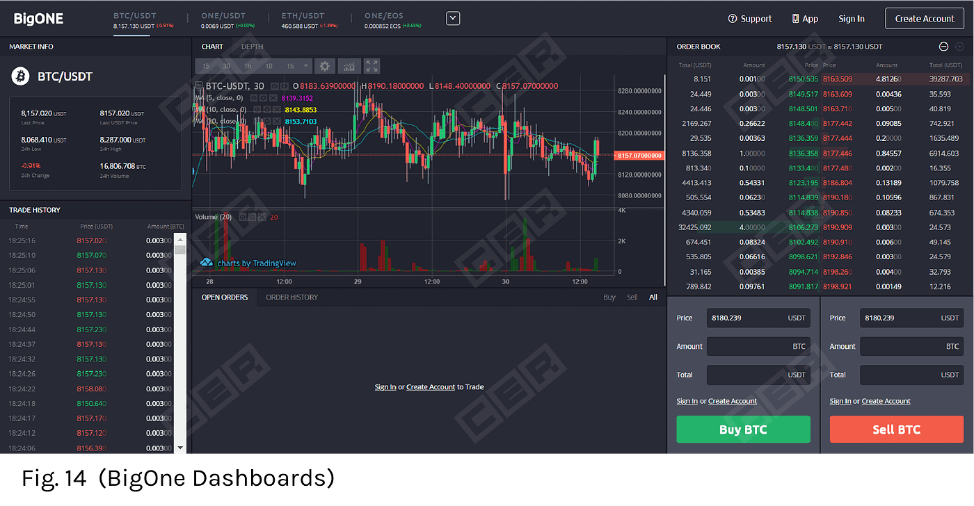 Investigation on fake trade volume of top crypto exchanges: BigONE | by  Hacken.AI | Medium