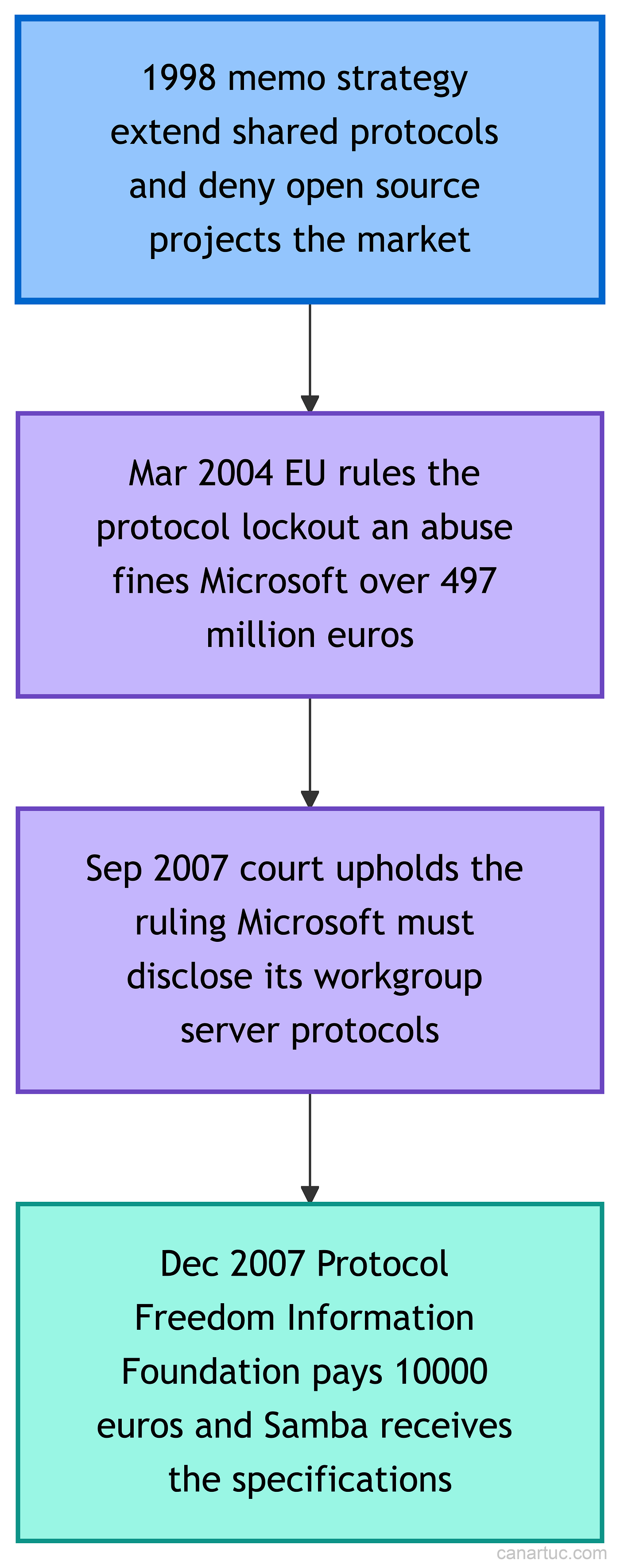 Credit: Author, How the 1998 protocol strategy became an EU antitrust ruling Microsoft was forced to reverse