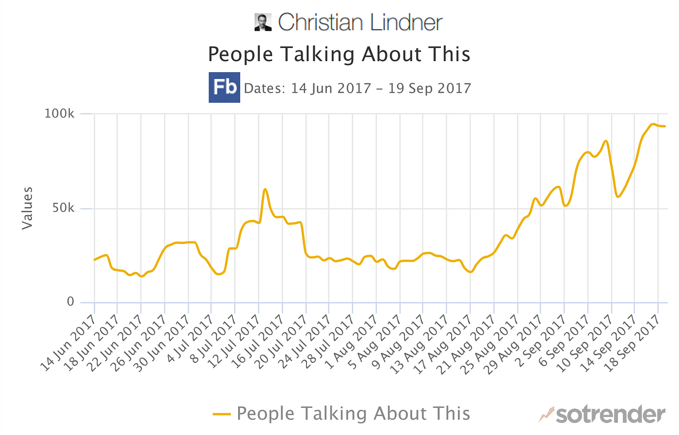 German Federal Elections on Social Media: Right-Wing AfD Takes Over | by  Sotrender | Medium