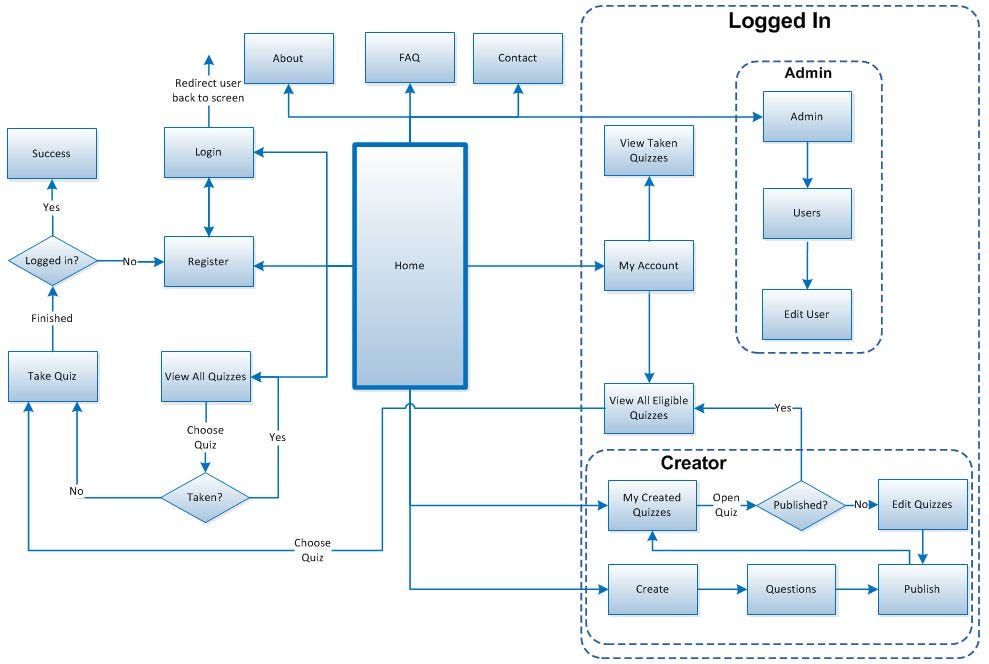 Диаграмма пользовательских интерфейсов. User flow диаграмма. схема пользовательского интерфейса диаграммы. интерфейс user flow. диаграмма пользовательского маршрута.