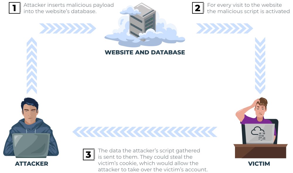 Intro to Cross-site Scripting Tryhackme Walkthrough | by Laakhi