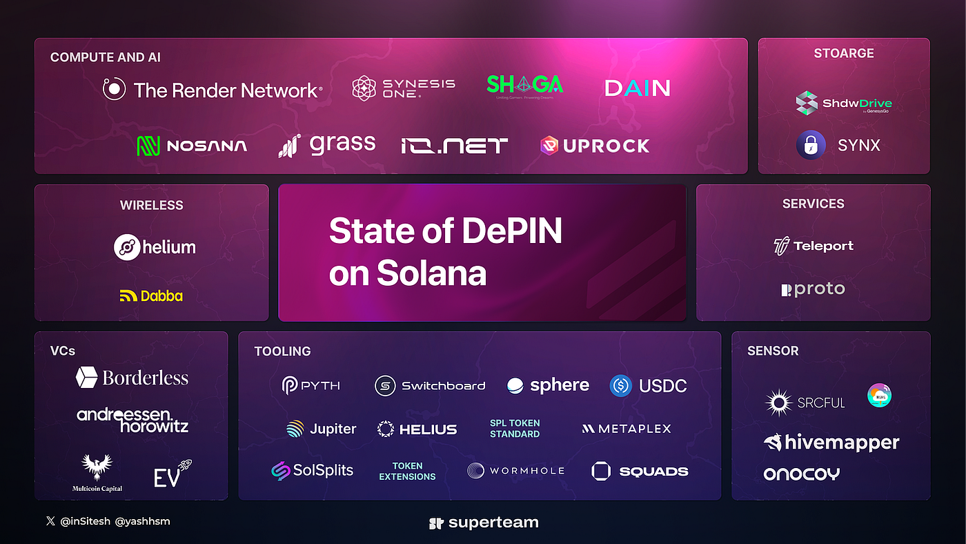 State of Solana DePIN 2024. Dive deep into Decentralised Physical… | by  Yash Agarwal | Medium