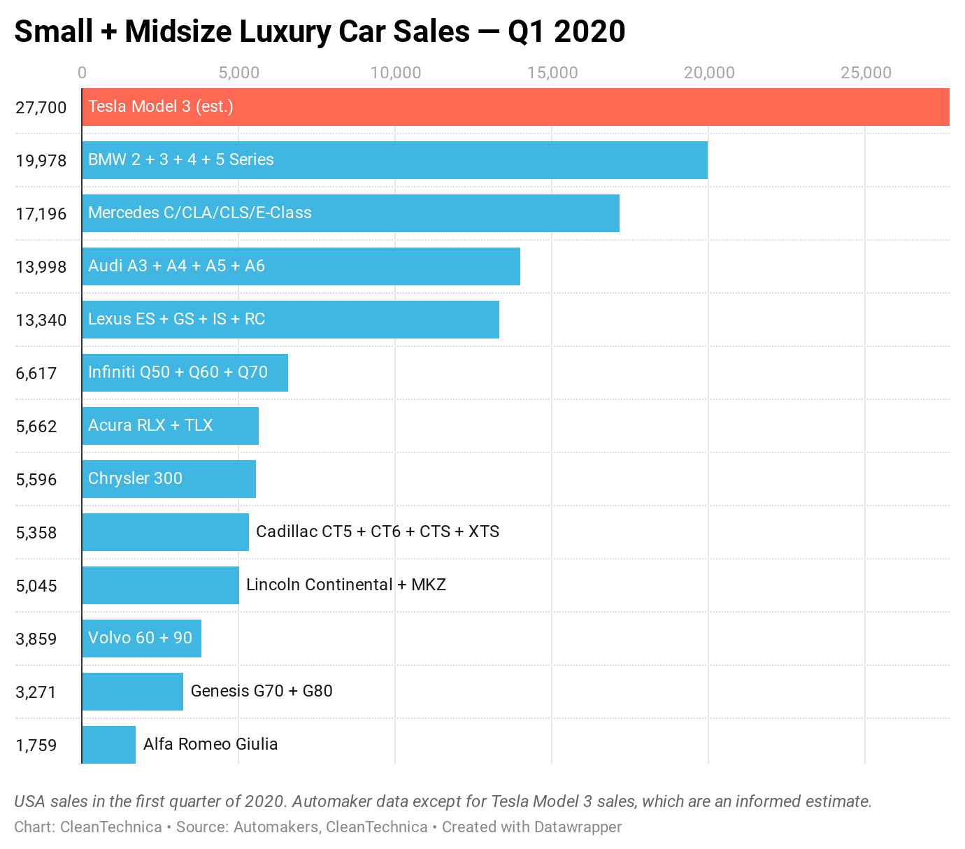 Model s sale sales 2020