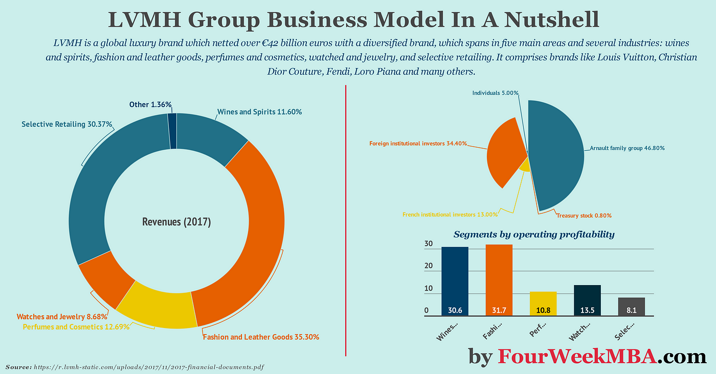 Bernard Arnault Empire: LVMH Group Business Model In A Nutshell, by  Gennaro Cuofano