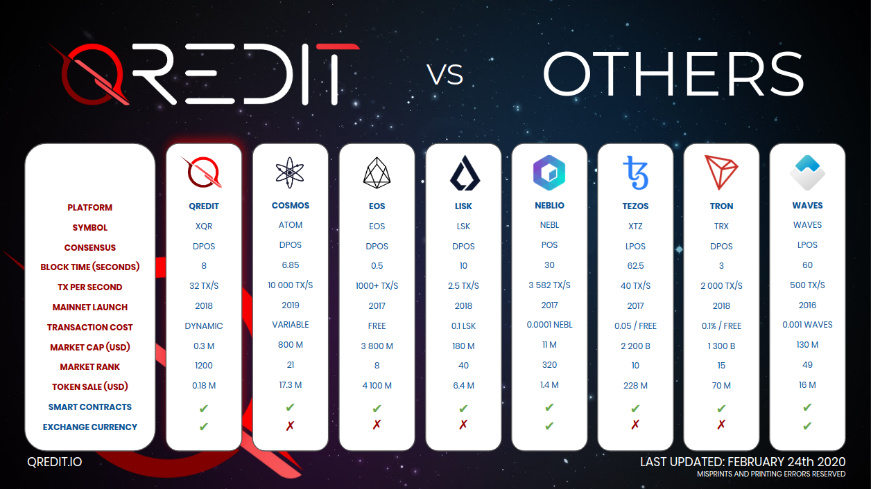 General Overview of Qredit (XQR). Qredit is fast, reliable and efficient… |  by Atomars Exchange | Medium