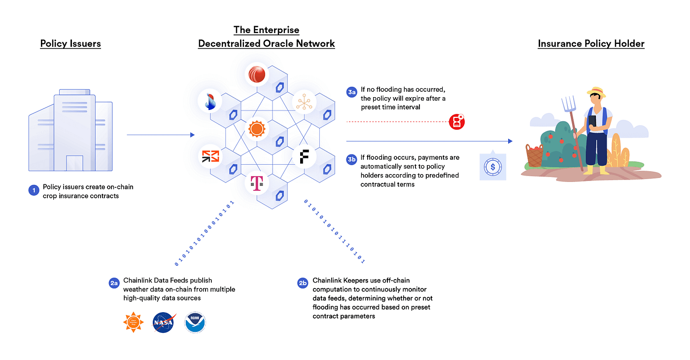Chainlink Para Corporações: A Porta de Entrada Para Todas as Blockchains |  by Gaofeng Yin | Chainlink Community | Medium